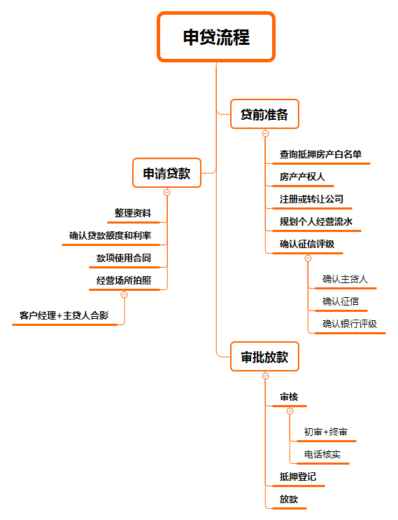 房产抵押贷款流程怎么办理(北京房产抵押贷款流程及放款)